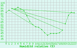 Courbe de l'humidit relative pour Shoeburyness