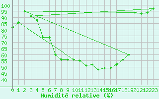 Courbe de l'humidit relative pour Valtimo Kk