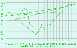 Courbe de l'humidit relative pour Grand Saint Bernard (Sw)