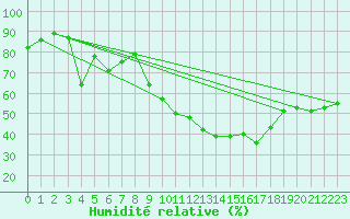 Courbe de l'humidit relative pour Saint-Auban (04)