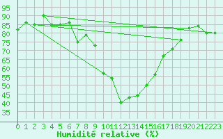 Courbe de l'humidit relative pour Sion (Sw)