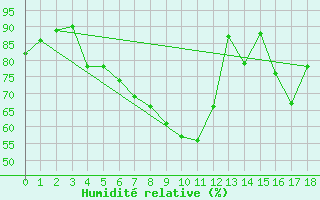 Courbe de l'humidit relative pour Hovden-Lundane