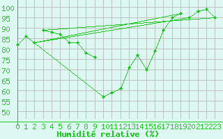 Courbe de l'humidit relative pour Buchs / Aarau