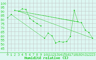 Courbe de l'humidit relative pour Charterhall