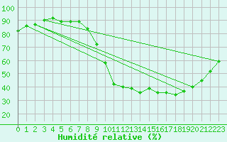 Courbe de l'humidit relative pour Abbeville (80)
