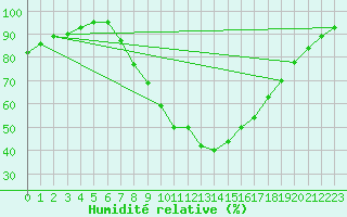 Courbe de l'humidit relative pour Kyritz