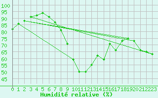 Courbe de l'humidit relative pour Szentgotthard / Farkasfa