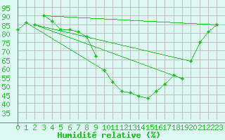 Courbe de l'humidit relative pour Col des Rochilles - Nivose (73)