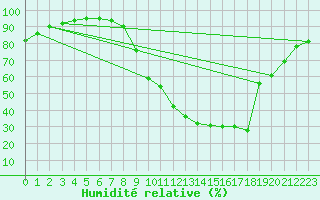 Courbe de l'humidit relative pour Auch (32)