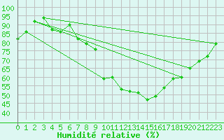 Courbe de l'humidit relative pour Oron (Sw)