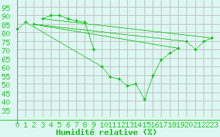 Courbe de l'humidit relative pour Nmes - Courbessac (30)