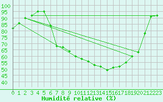 Courbe de l'humidit relative pour Langnau