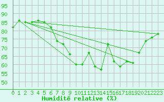 Courbe de l'humidit relative pour Roches Point