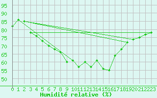 Courbe de l'humidit relative pour Freiburg/Elbe