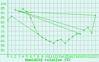 Courbe de l'humidit relative pour Krosno