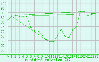 Courbe de l'humidit relative pour Raciborz