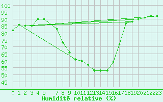 Courbe de l'humidit relative pour Loznica