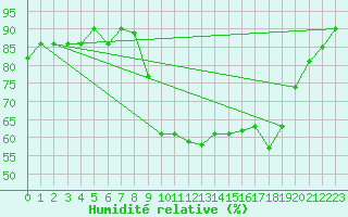 Courbe de l'humidit relative pour Calvi (2B)