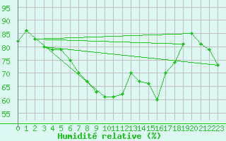 Courbe de l'humidit relative pour Calvi (2B)