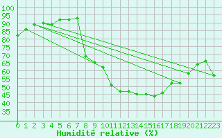 Courbe de l'humidit relative pour Avignon (84)