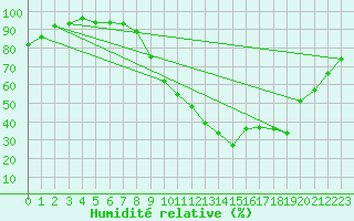 Courbe de l'humidit relative pour Dinard (35)