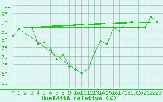 Courbe de l'humidit relative pour Zlatibor