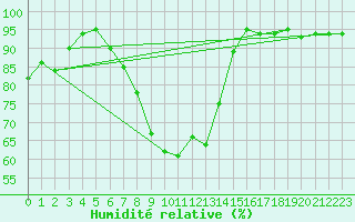 Courbe de l'humidit relative pour Roth