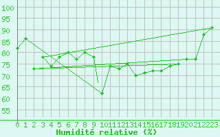 Courbe de l'humidit relative pour Gibraltar (UK)
