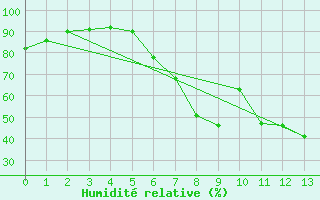 Courbe de l'humidit relative pour Andermatt