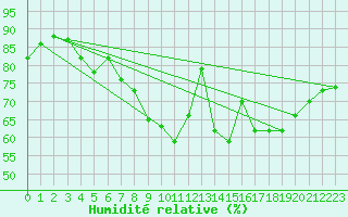 Courbe de l'humidit relative pour Wernigerode