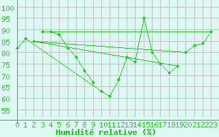 Courbe de l'humidit relative pour Constance (All)