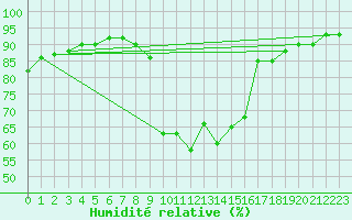 Courbe de l'humidit relative pour Roches Point