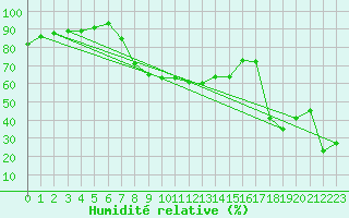 Courbe de l'humidit relative pour Antalya-Bolge