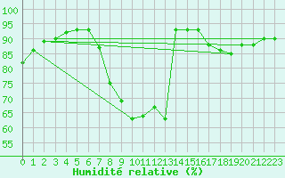 Courbe de l'humidit relative pour Viljandi