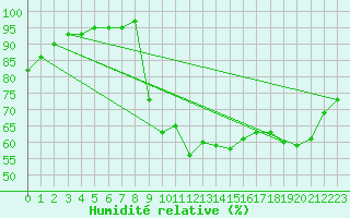 Courbe de l'humidit relative pour Dinard (35)