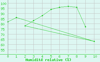 Courbe de l'humidit relative pour Castelsarrasin (82)