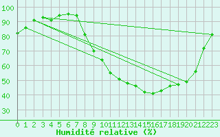 Courbe de l'humidit relative pour Recoubeau (26)