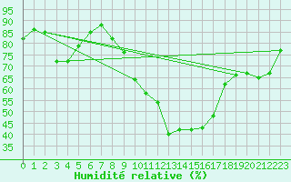 Courbe de l'humidit relative pour Messstetten