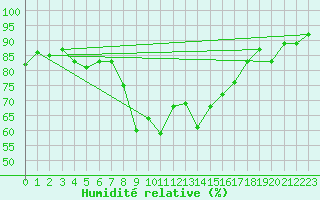 Courbe de l'humidit relative pour Engelberg