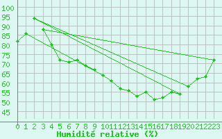 Courbe de l'humidit relative pour Boulogne (62)