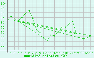 Courbe de l'humidit relative pour Ayvalik