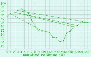 Courbe de l'humidit relative pour Torun