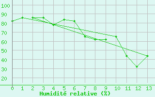 Courbe de l'humidit relative pour Noyarey (38)