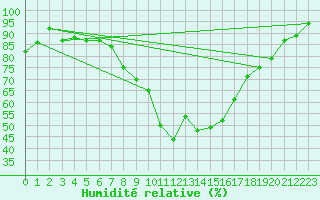 Courbe de l'humidit relative pour Weihenstephan