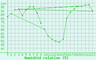 Courbe de l'humidit relative pour Emmendingen-Mundinge