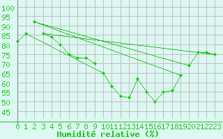 Courbe de l'humidit relative pour Nmes - Garons (30)