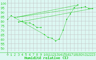 Courbe de l'humidit relative pour San Bernardino