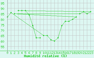 Courbe de l'humidit relative pour Tanabru