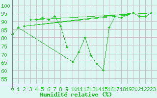 Courbe de l'humidit relative pour Saint-Auban (04)