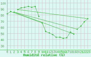 Courbe de l'humidit relative pour Toussus-le-Noble (78)